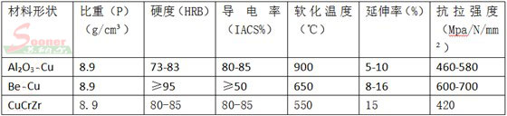 不同电极材料的特性，苏纳尔中频点焊机